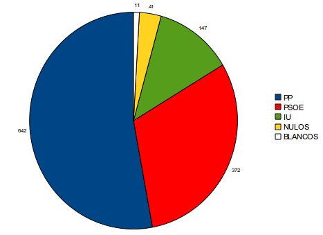Resultados Elecciones Locales 2015