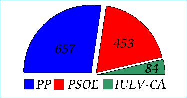Resultados Elecciones Municipales 2007