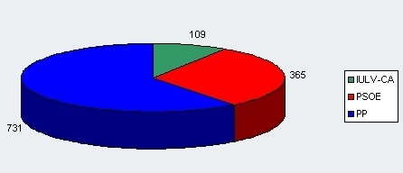 Resultados municipales 2011