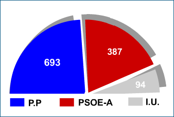 Resultados Elecciones Municipales 2003