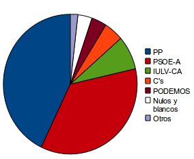 Resultados Andaluzas 2015
